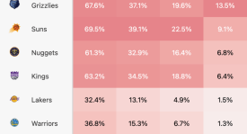 勒布朗·詹姆斯NBA季后赛40+得分场次创新高，再写篮球史新篇章